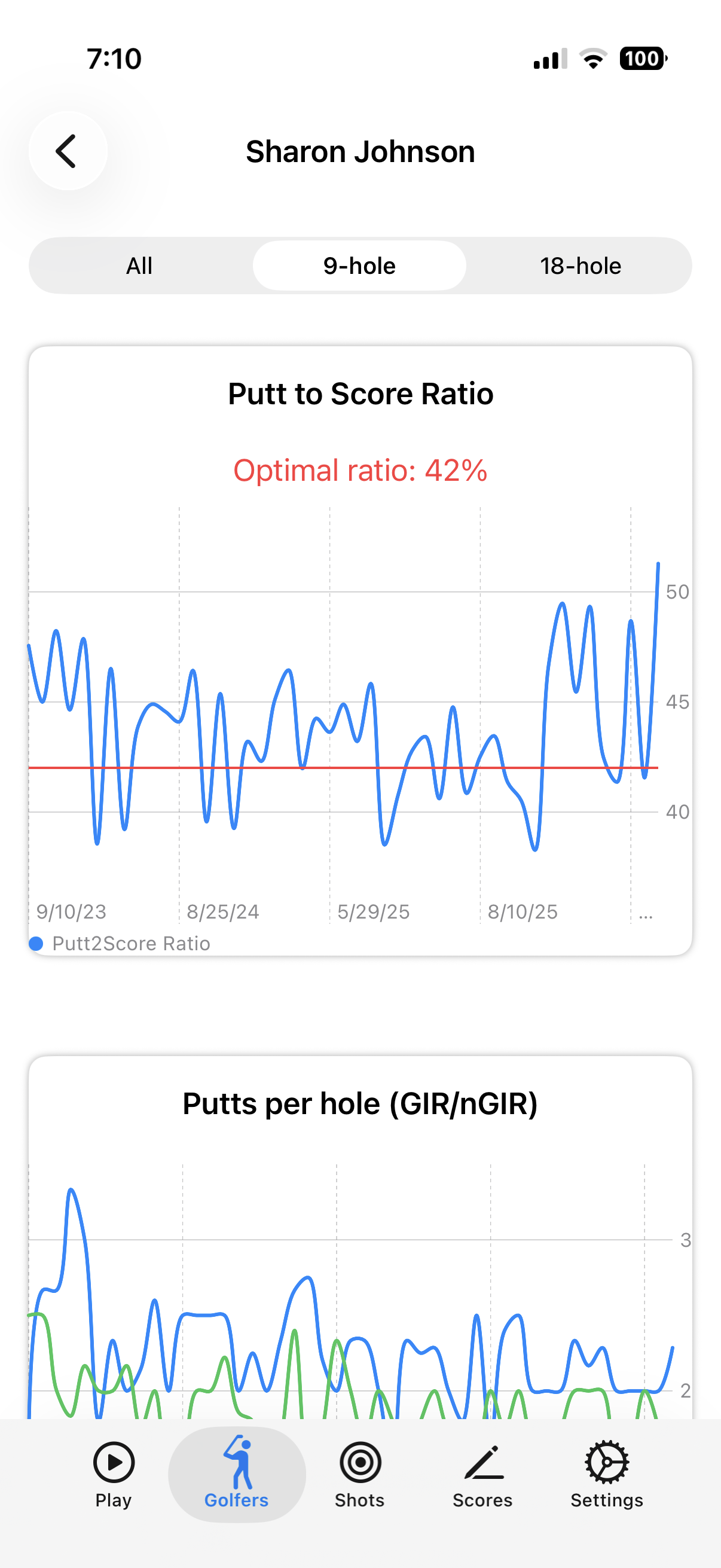 Performance Trends